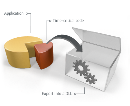 How does real time work: Exporting time-critical code parts into a DLL