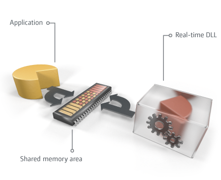 How does real time work: Shared memory area