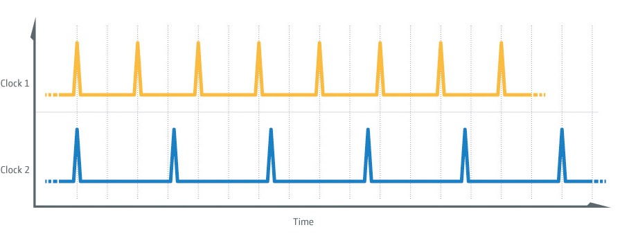 PTP Synchronization