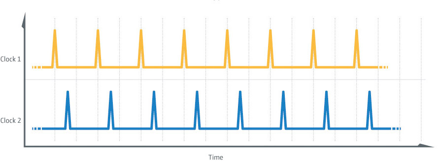 PTP Synchronization