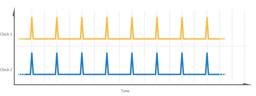 PTP Synchronization