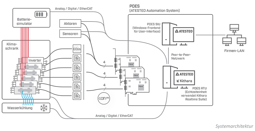 Systemarchitektur