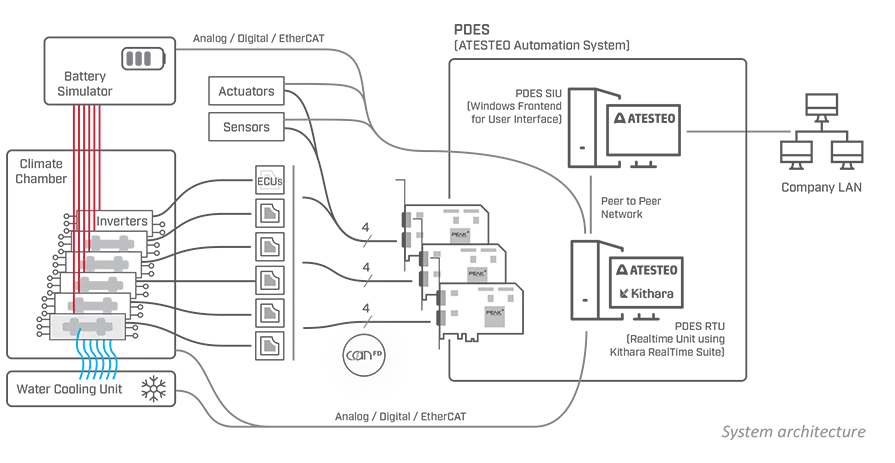 System architecture