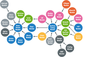 Real-time operating system: Modular structure