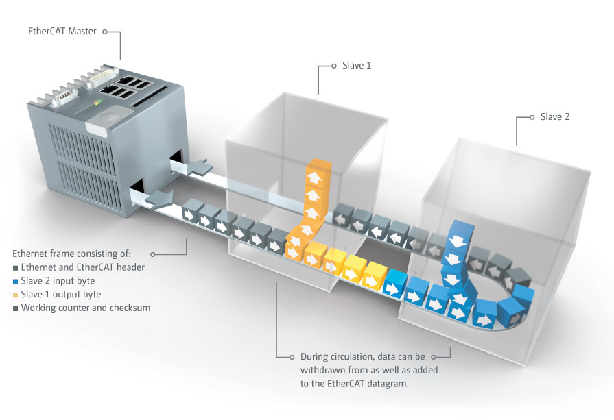 How does EtherCAT work: Data exchange