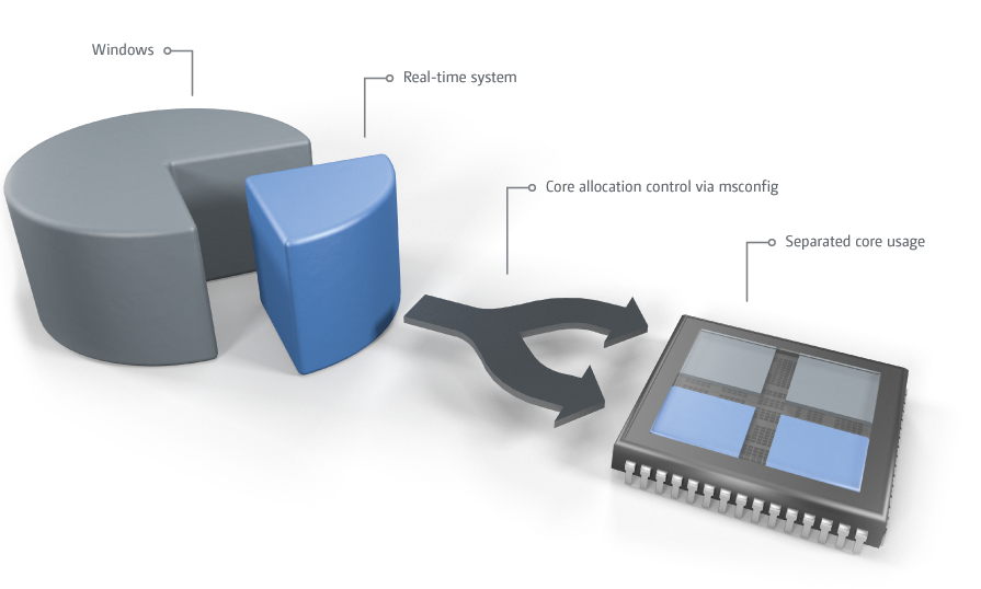 How does real time work: Booting on separated cores