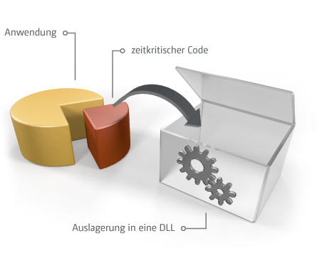 Wie funktioniert Echtzeit: Auslagerung der zeitkritischen Codebestandteile in eine DLL