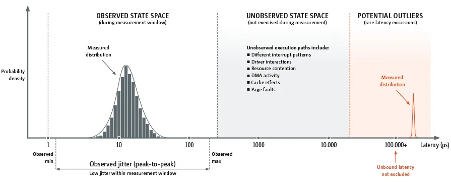 Low Jitter Does Not Establish Determinism