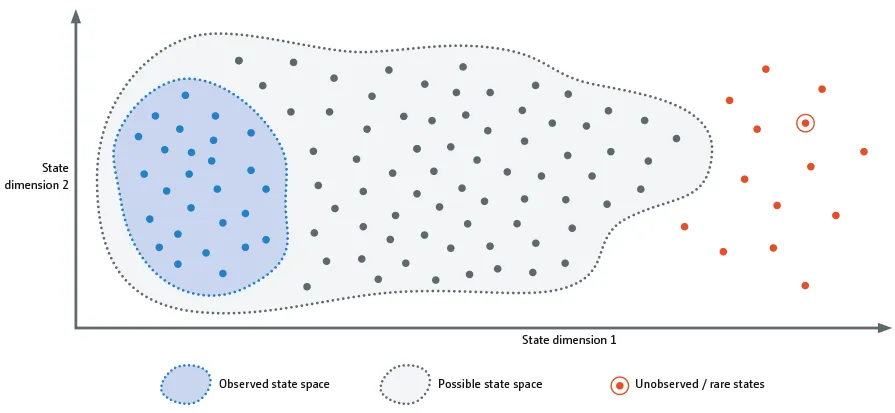 Measured Maxima Are Not Worst-Case Bounds