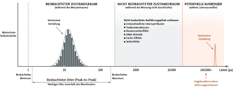 Geringer Jitter beweist keine Deterministik