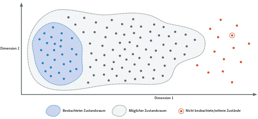 Gemessene Maximalwerte sind keine Worst-Case-Grenzen